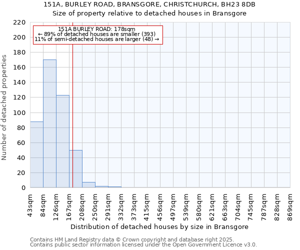 151A, BURLEY ROAD, BRANSGORE, CHRISTCHURCH, BH23 8DB: Size of property relative to detached houses in Bransgore