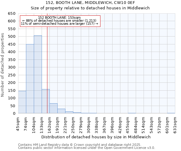 152, BOOTH LANE, MIDDLEWICH, CW10 0EF: Size of property relative to detached houses in Middlewich