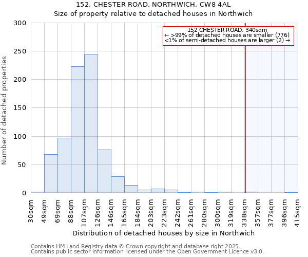 152, CHESTER ROAD, NORTHWICH, CW8 4AL: Size of property relative to detached houses in Northwich