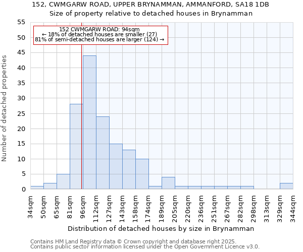 152, CWMGARW ROAD, UPPER BRYNAMMAN, AMMANFORD, SA18 1DB: Size of property relative to detached houses in Brynamman