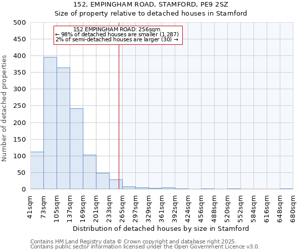 152, EMPINGHAM ROAD, STAMFORD, PE9 2SZ: Size of property relative to detached houses in Stamford