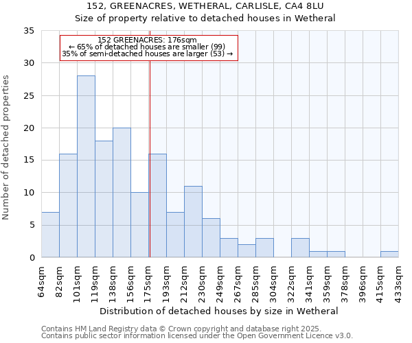 152, GREENACRES, WETHERAL, CARLISLE, CA4 8LU: Size of property relative to detached houses in Wetheral