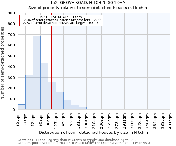 152, GROVE ROAD, HITCHIN, SG4 0AA: Size of property relative to detached houses in Hitchin