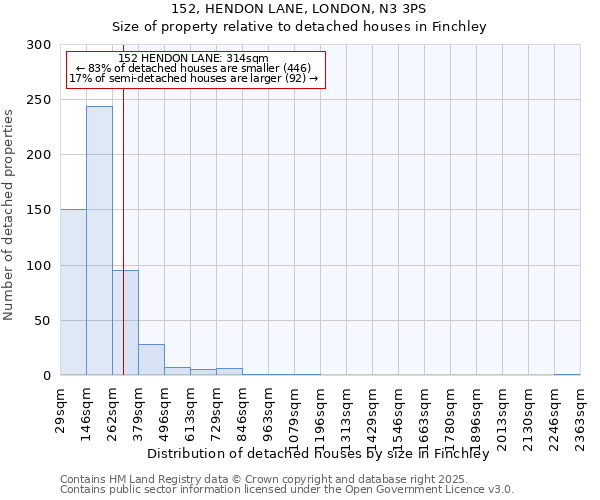 152, HENDON LANE, LONDON, N3 3PS: Size of property relative to detached houses in Finchley