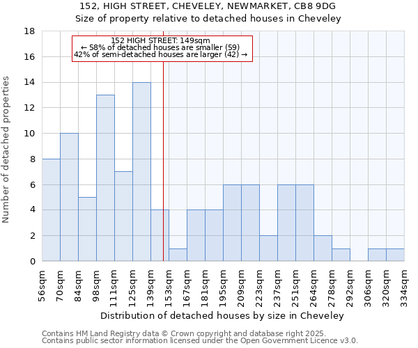 152, HIGH STREET, CHEVELEY, NEWMARKET, CB8 9DG: Size of property relative to detached houses in Cheveley