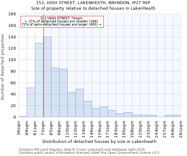 152, HIGH STREET, LAKENHEATH, BRANDON, IP27 9EP: Size of property relative to detached houses in Lakenheath