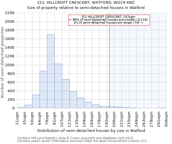 152, HILLCROFT CRESCENT, WATFORD, WD19 4NZ: Size of property relative to detached houses in Watford