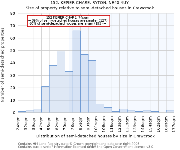 152, KEPIER CHARE, RYTON, NE40 4UY: Size of property relative to detached houses in Crawcrook