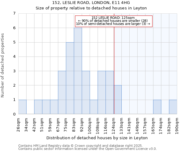 152, LESLIE ROAD, LONDON, E11 4HG: Size of property relative to detached houses in Leyton