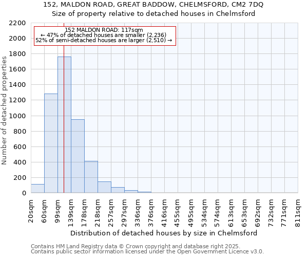 152, MALDON ROAD, GREAT BADDOW, CHELMSFORD, CM2 7DQ: Size of property relative to detached houses in Chelmsford