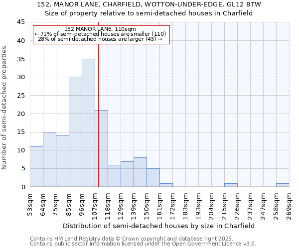 152, MANOR LANE, CHARFIELD, WOTTON-UNDER-EDGE, GL12 8TW: Size of property relative to detached houses in Charfield