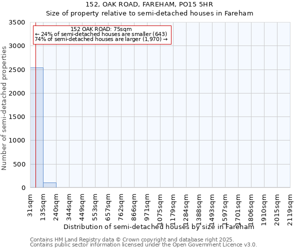 152, OAK ROAD, FAREHAM, PO15 5HR: Size of property relative to detached houses in Fareham