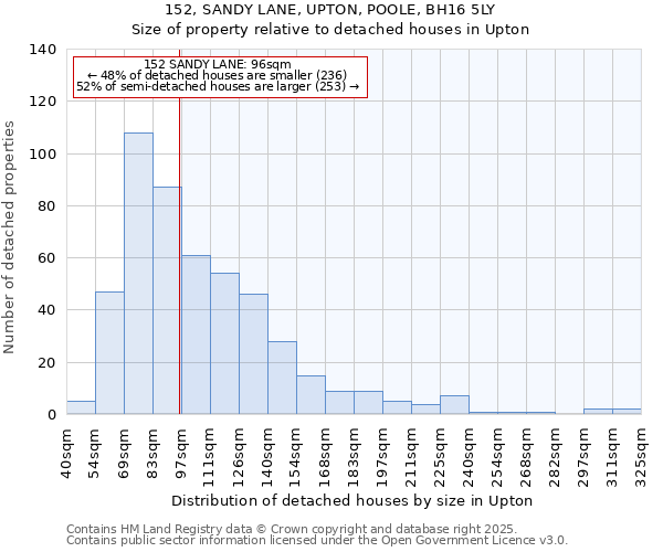 152, SANDY LANE, UPTON, POOLE, BH16 5LY: Size of property relative to detached houses in Upton