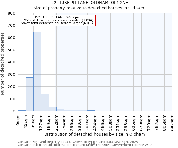 152, TURF PIT LANE, OLDHAM, OL4 2NE: Size of property relative to detached houses in Oldham