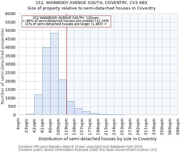 152, WAINBODY AVENUE SOUTH, COVENTRY, CV3 6BX: Size of property relative to detached houses in Coventry