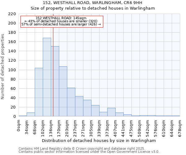 152, WESTHALL ROAD, WARLINGHAM, CR6 9HH: Size of property relative to detached houses in Warlingham