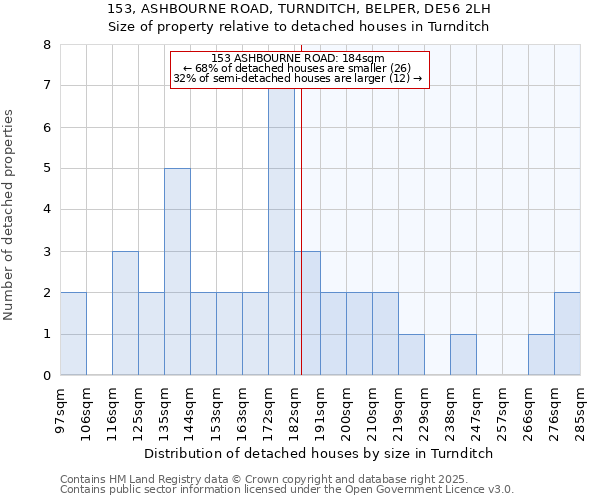 153, ASHBOURNE ROAD, TURNDITCH, BELPER, DE56 2LH: Size of property relative to detached houses in Turnditch