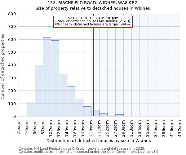 153, BIRCHFIELD ROAD, WIDNES, WA8 9EG: Size of property relative to detached houses in Widnes