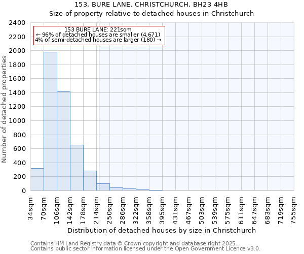 153, BURE LANE, CHRISTCHURCH, BH23 4HB: Size of property relative to detached houses in Christchurch