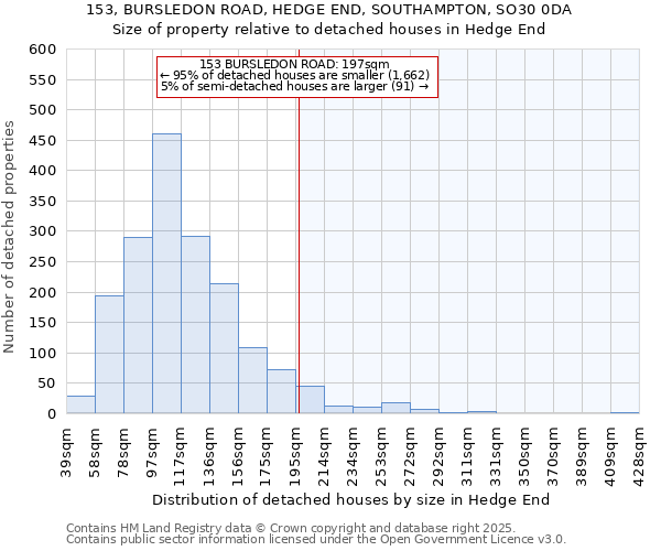 153, BURSLEDON ROAD, HEDGE END, SOUTHAMPTON, SO30 0DA: Size of property relative to detached houses in Hedge End