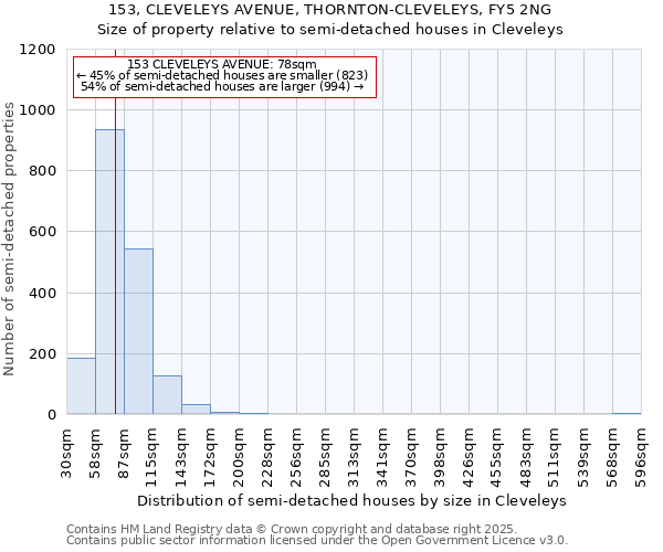 153, CLEVELEYS AVENUE, THORNTON-CLEVELEYS, FY5 2NG: Size of property relative to detached houses in Cleveleys