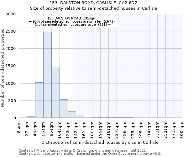 153, DALSTON ROAD, CARLISLE, CA2 6DZ: Size of property relative to detached houses in Carlisle