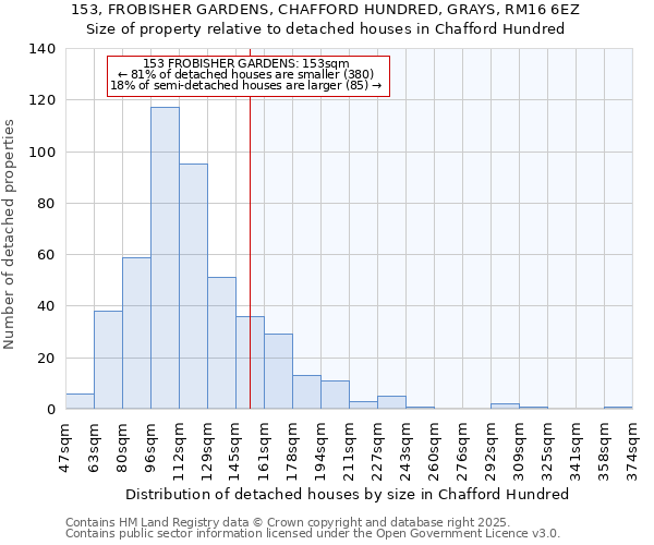 153, FROBISHER GARDENS, CHAFFORD HUNDRED, GRAYS, RM16 6EZ: Size of property relative to detached houses in Chafford Hundred