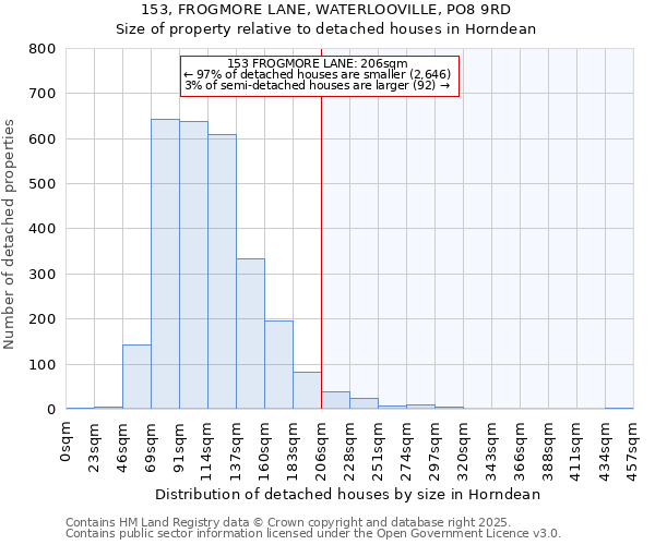 153, FROGMORE LANE, WATERLOOVILLE, PO8 9RD: Size of property relative to detached houses in Horndean