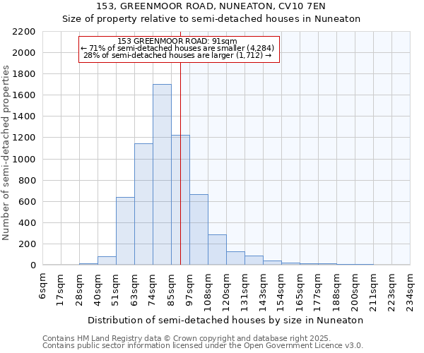 153, GREENMOOR ROAD, NUNEATON, CV10 7EN: Size of property relative to detached houses in Nuneaton