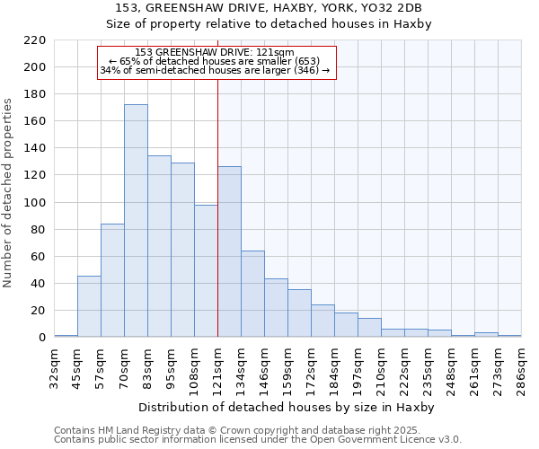 153, GREENSHAW DRIVE, HAXBY, YORK, YO32 2DB: Size of property relative to detached houses in Haxby