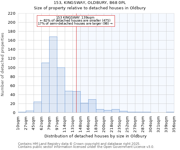 153, KINGSWAY, OLDBURY, B68 0PL: Size of property relative to detached houses in Oldbury