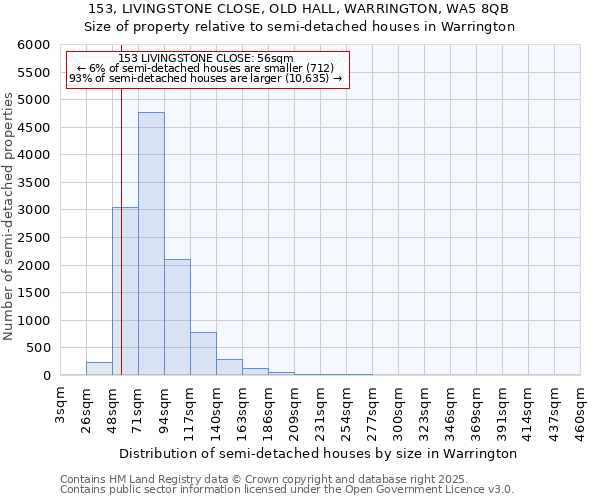 153, LIVINGSTONE CLOSE, OLD HALL, WARRINGTON, WA5 8QB: Size of property relative to detached houses in Warrington