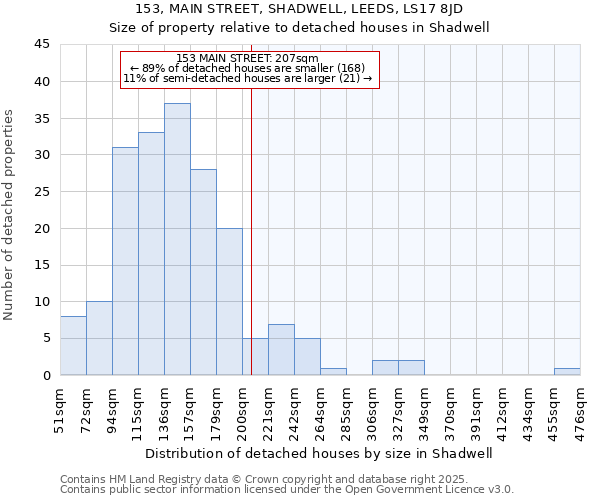 153, MAIN STREET, SHADWELL, LEEDS, LS17 8JD: Size of property relative to detached houses in Shadwell