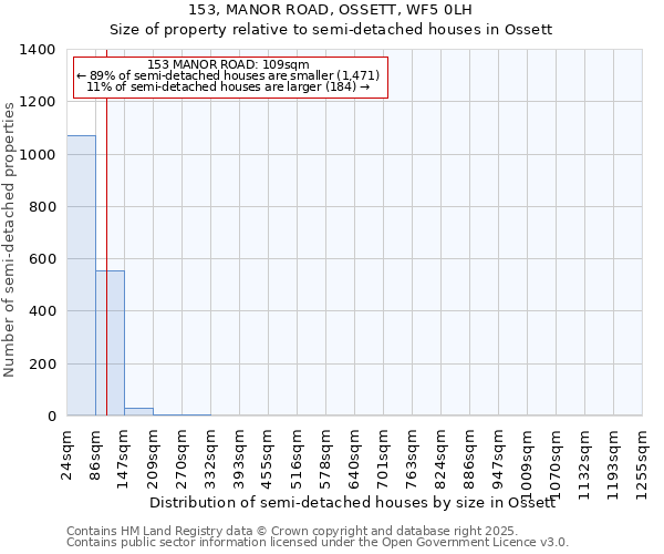 153, MANOR ROAD, OSSETT, WF5 0LH: Size of property relative to detached houses in Ossett