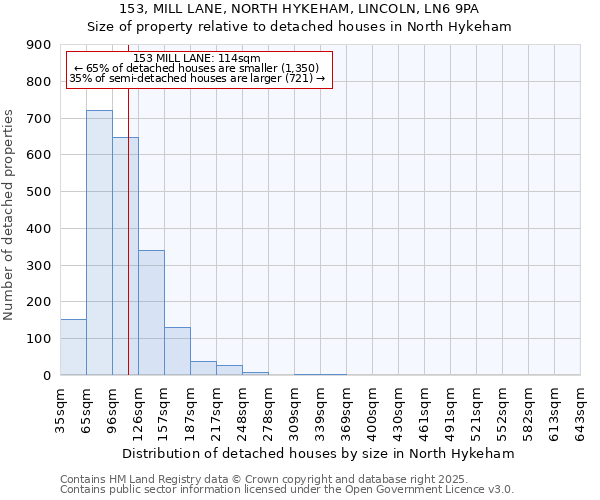 153, MILL LANE, NORTH HYKEHAM, LINCOLN, LN6 9PA: Size of property relative to detached houses in North Hykeham