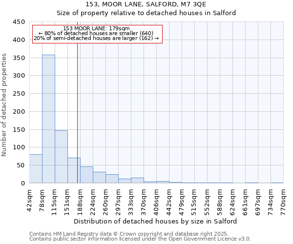 153, MOOR LANE, SALFORD, M7 3QE: Size of property relative to detached houses in Salford