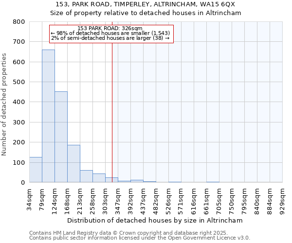 153, PARK ROAD, TIMPERLEY, ALTRINCHAM, WA15 6QX: Size of property relative to detached houses in Altrincham