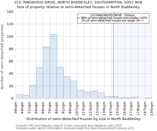 153, RINGWOOD DRIVE, NORTH BADDESLEY, SOUTHAMPTON, SO52 9HB: Size of property relative to detached houses in North Baddesley