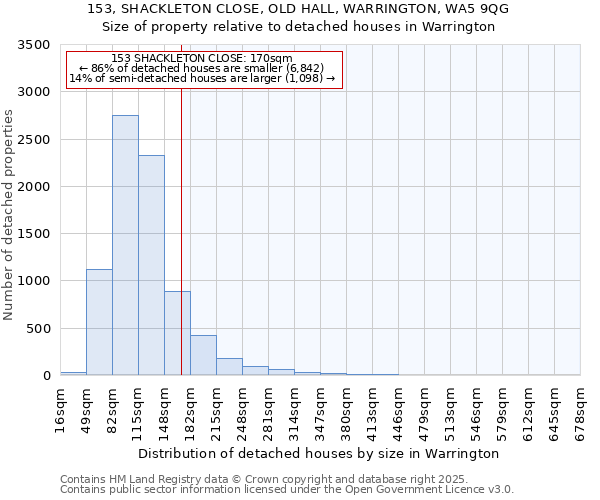 153, SHACKLETON CLOSE, OLD HALL, WARRINGTON, WA5 9QG: Size of property relative to detached houses in Warrington