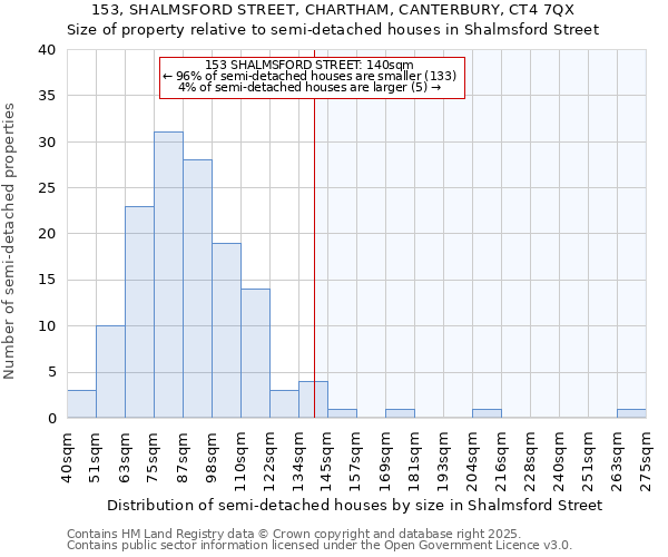 153, SHALMSFORD STREET, CHARTHAM, CANTERBURY, CT4 7QX: Size of property relative to detached houses in Shalmsford Street