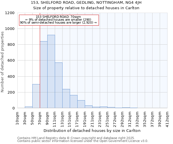 153, SHELFORD ROAD, GEDLING, NOTTINGHAM, NG4 4JH: Size of property relative to detached houses in Carlton