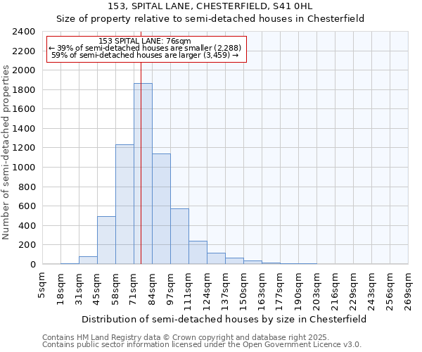 153, SPITAL LANE, CHESTERFIELD, S41 0HL: Size of property relative to detached houses in Chesterfield