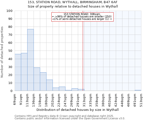 153, STATION ROAD, WYTHALL, BIRMINGHAM, B47 6AF: Size of property relative to detached houses in Wythall