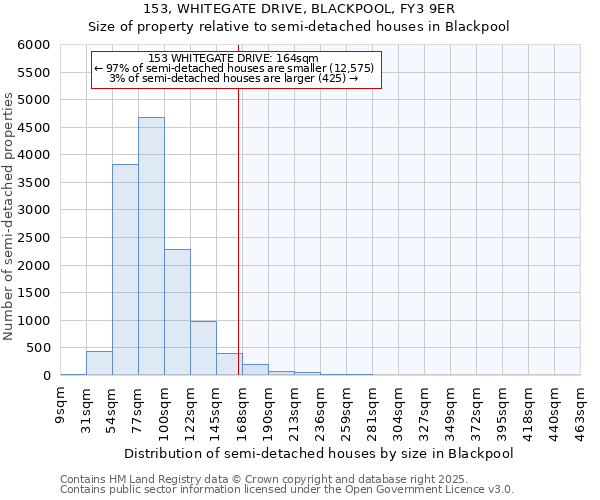 153, WHITEGATE DRIVE, BLACKPOOL, FY3 9ER: Size of property relative to detached houses in Blackpool