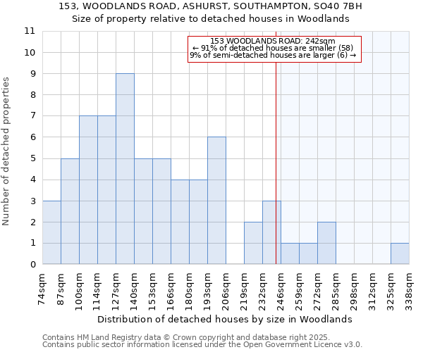 153, WOODLANDS ROAD, ASHURST, SOUTHAMPTON, SO40 7BH: Size of property relative to detached houses in Woodlands