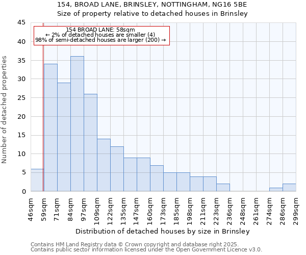 154, BROAD LANE, BRINSLEY, NOTTINGHAM, NG16 5BE: Size of property relative to detached houses in Brinsley