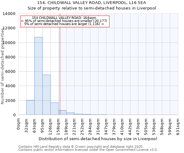 154, CHILDWALL VALLEY ROAD, LIVERPOOL, L16 5EA: Size of property relative to detached houses in Liverpool