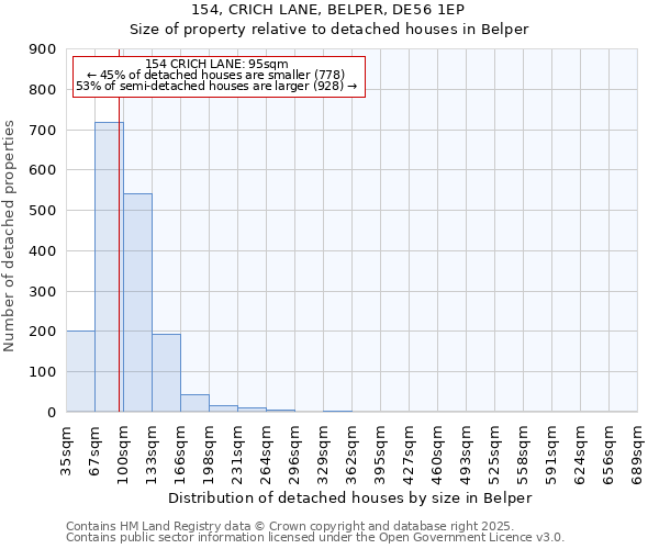 154, CRICH LANE, BELPER, DE56 1EP: Size of property relative to detached houses in Belper