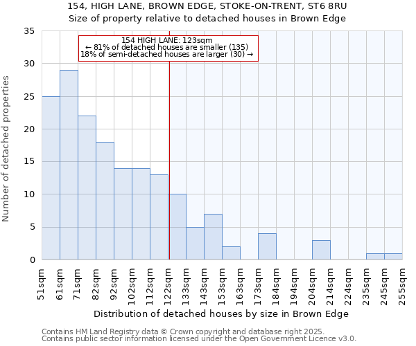 154, HIGH LANE, BROWN EDGE, STOKE-ON-TRENT, ST6 8RU: Size of property relative to detached houses in Brown Edge