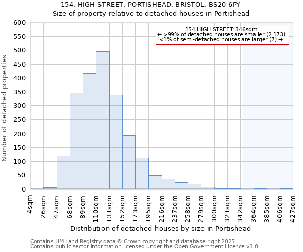 154, HIGH STREET, PORTISHEAD, BRISTOL, BS20 6PY: Size of property relative to detached houses in Portishead